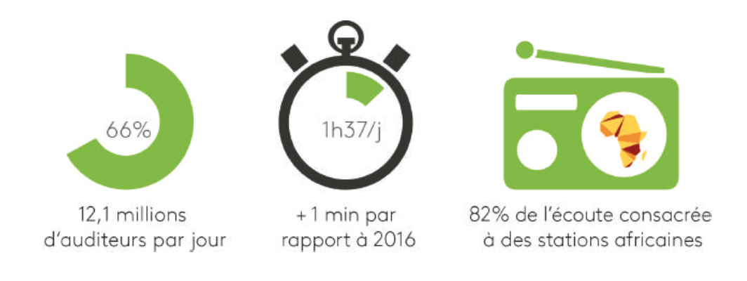 Kantar TNS publie les résultats de l'étude Africascope 2017