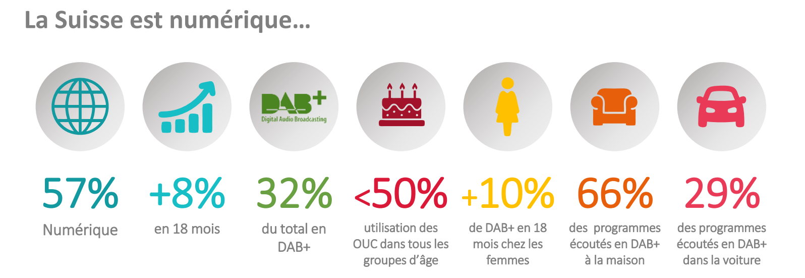 Suisse : progression du DAB+ et recul des OUC