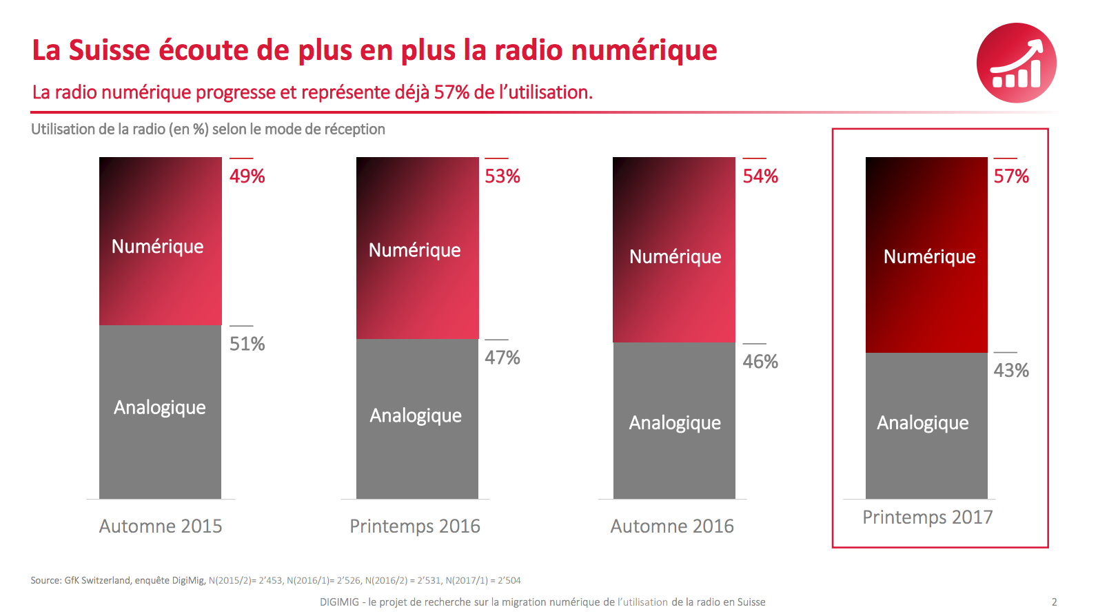 Suisse : progression du DAB+ et recul des OUC