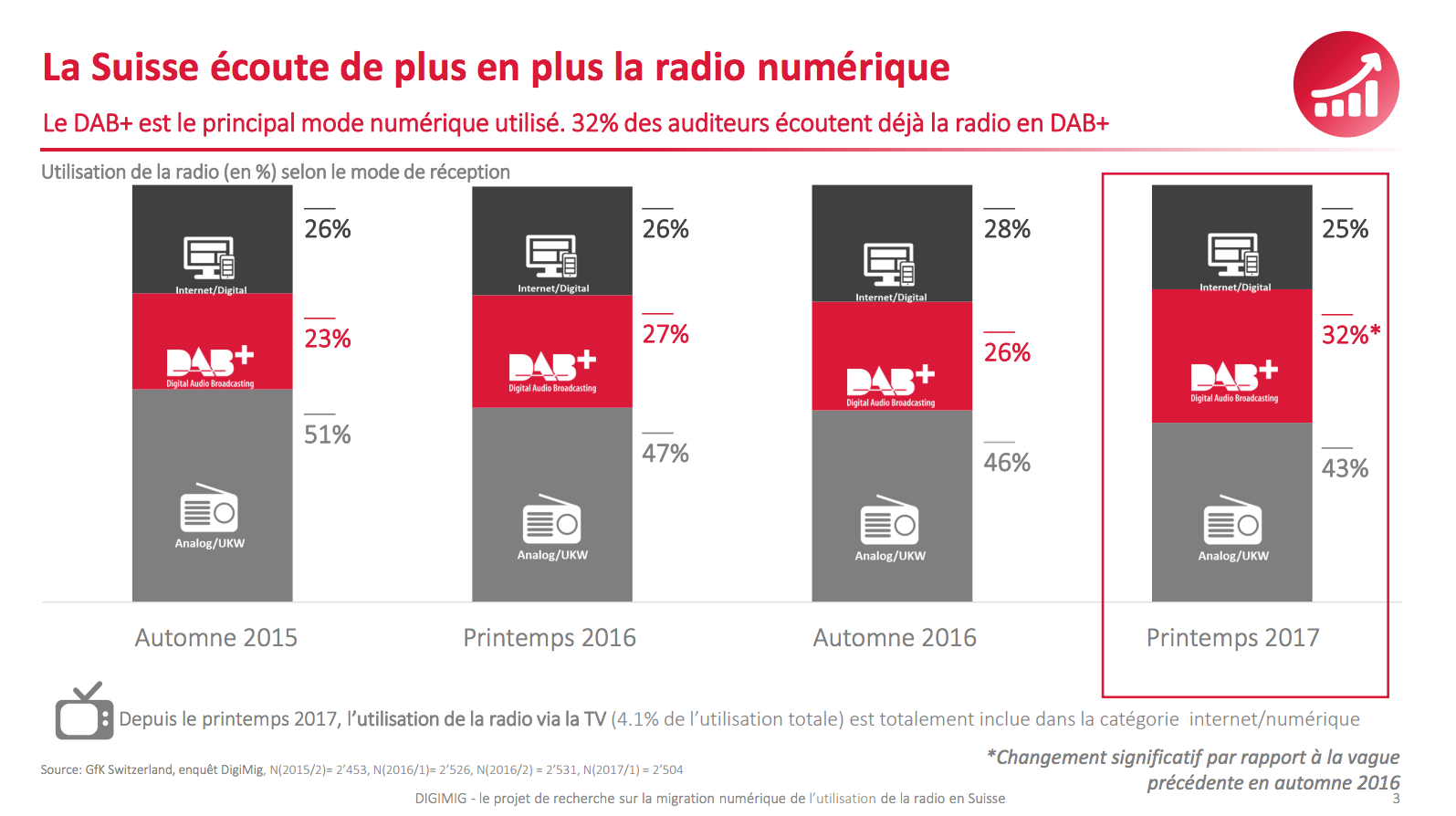 Suisse : progression du DAB+ et recul des OUC