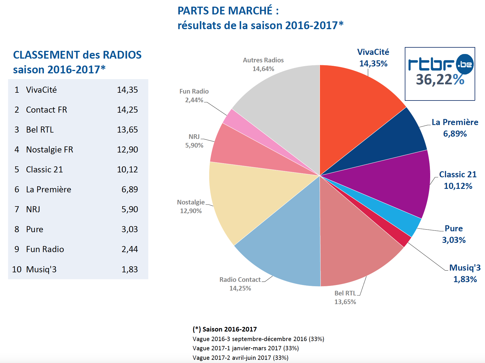 Pour la RTBF, le bilan est "particulièrement bon"