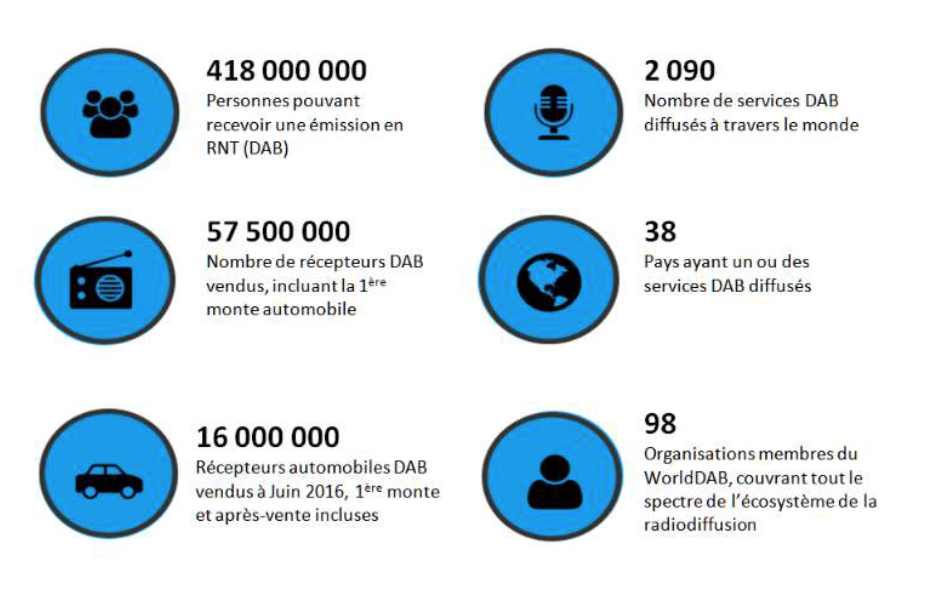 Forte croissance des ventes de récepteurs RNT/DAB+