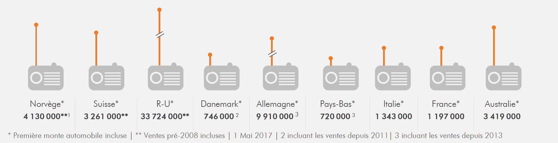 Ventes cumulées des récepteurs DAB/DAB+ (incluant la première monte automobile) 2008 - S1 2017