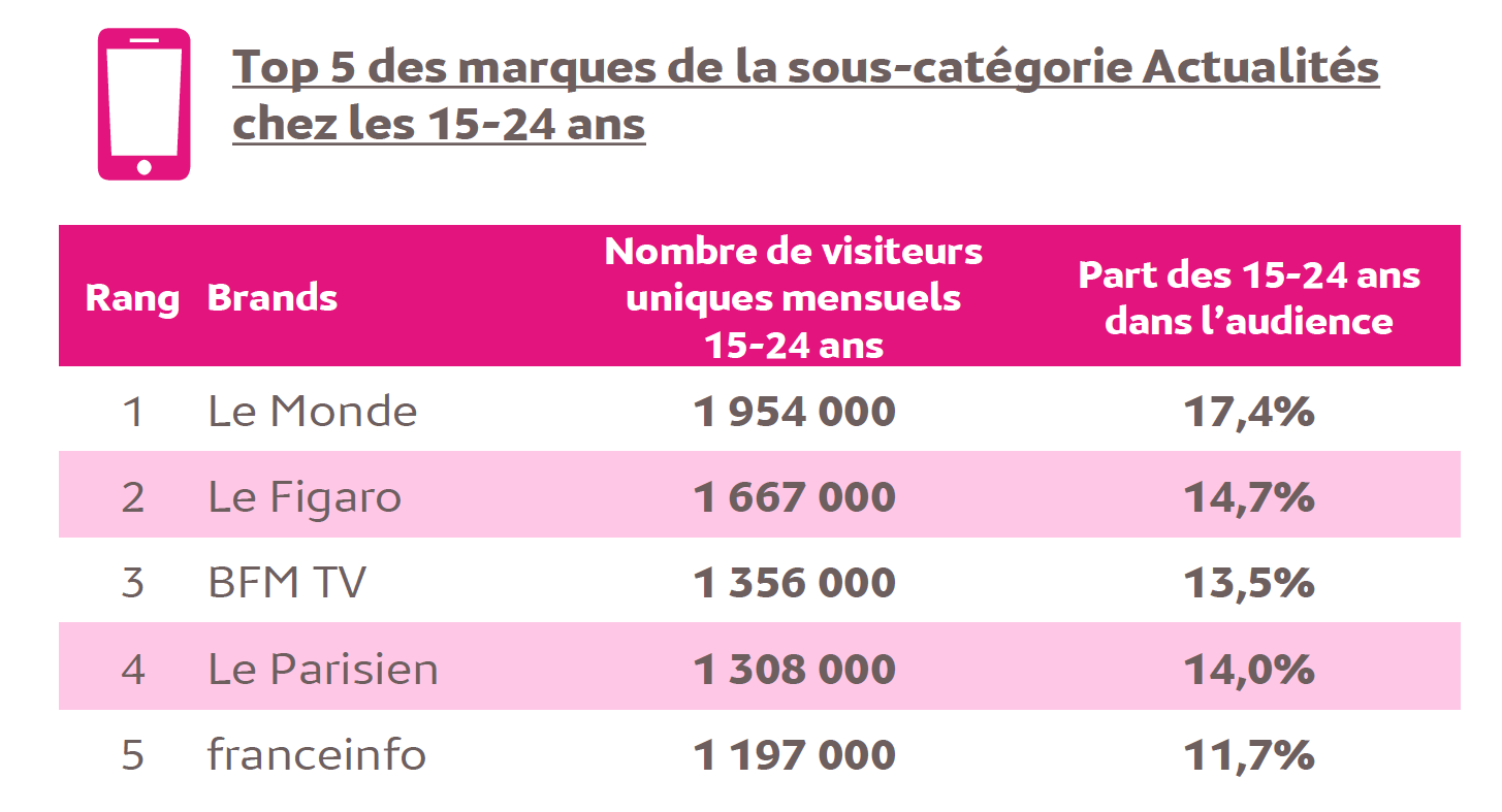 Source : Médiamétrie – Audience Internet Mobile – septembre 2017 – Base : 11 ans et plus - Copyright Médiamétrie Tous droits réservés