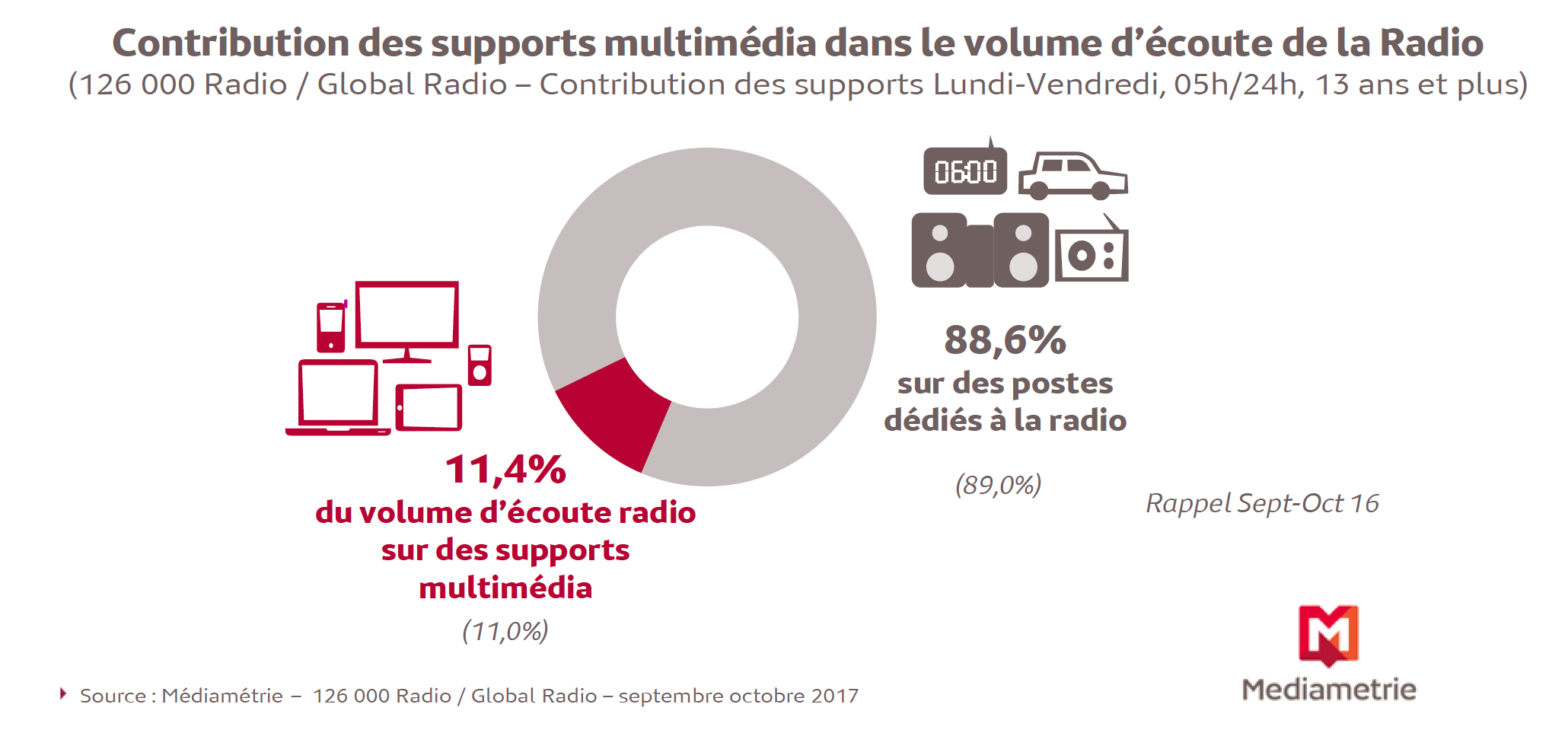 Près de 7 millions d'auditeurs écoutent la radio... autrement
