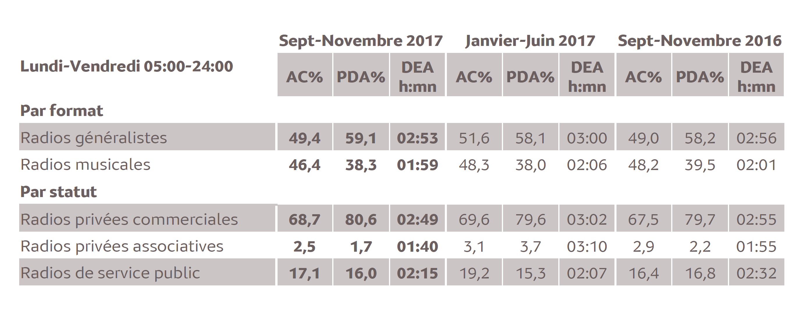 Source : Médiamétrie - Métridom Réunion Septembre-Novembre 2017 - 13 ans et plus - Copyright Médiamétrie - Tous droits réservés