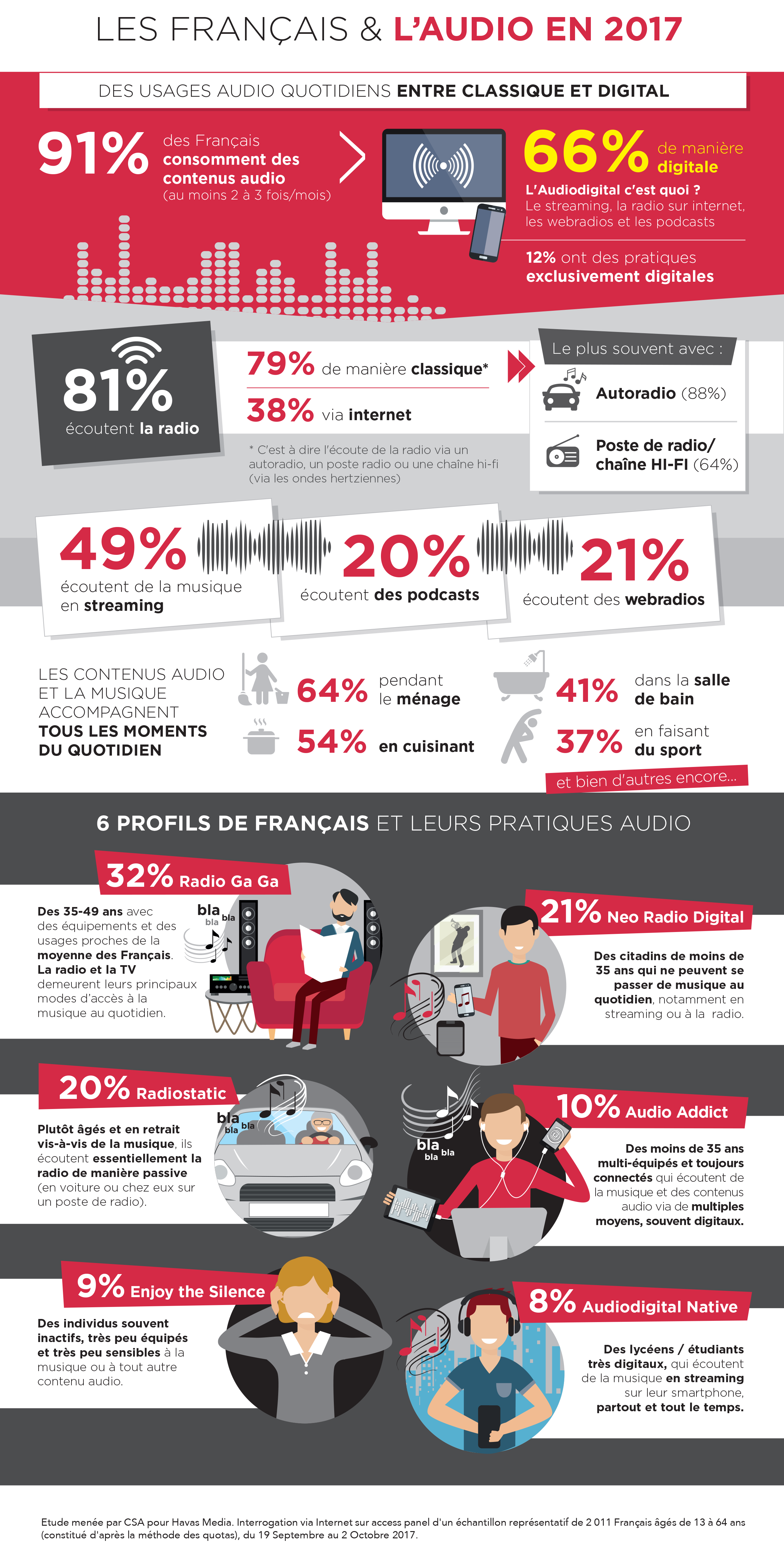 Les Français et l'audio digital
