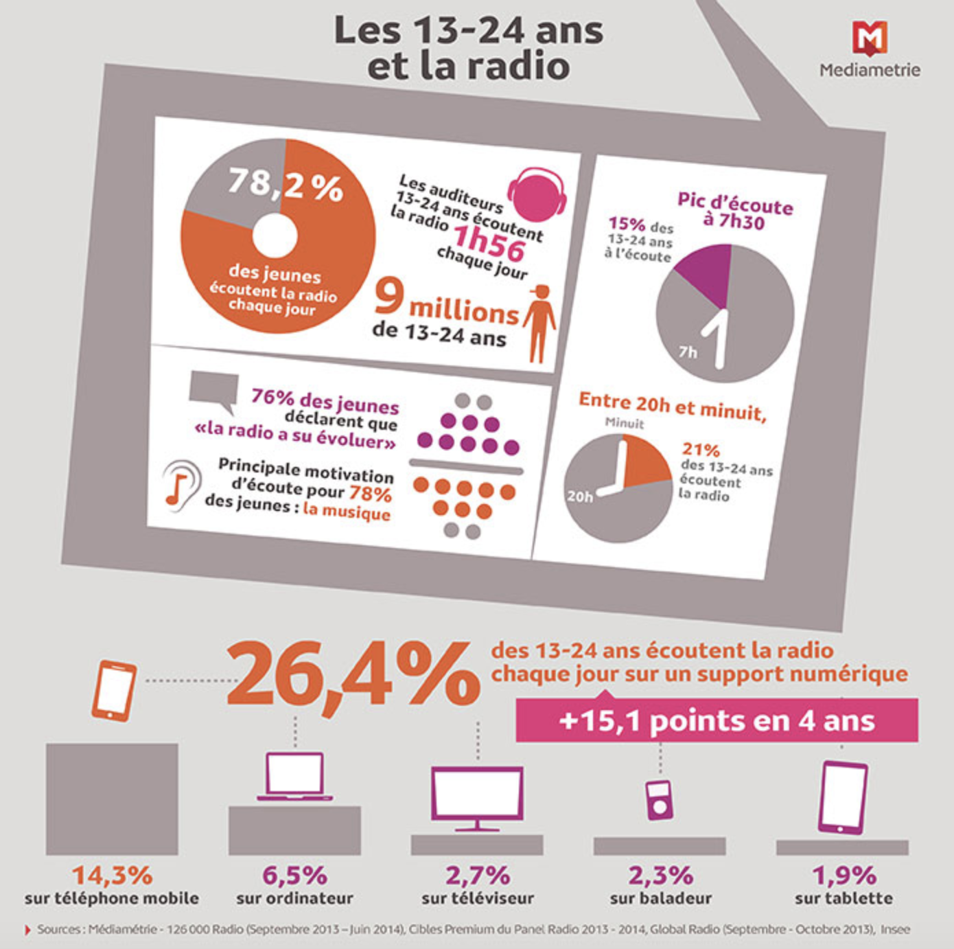 Les 13-24 ans et la radio