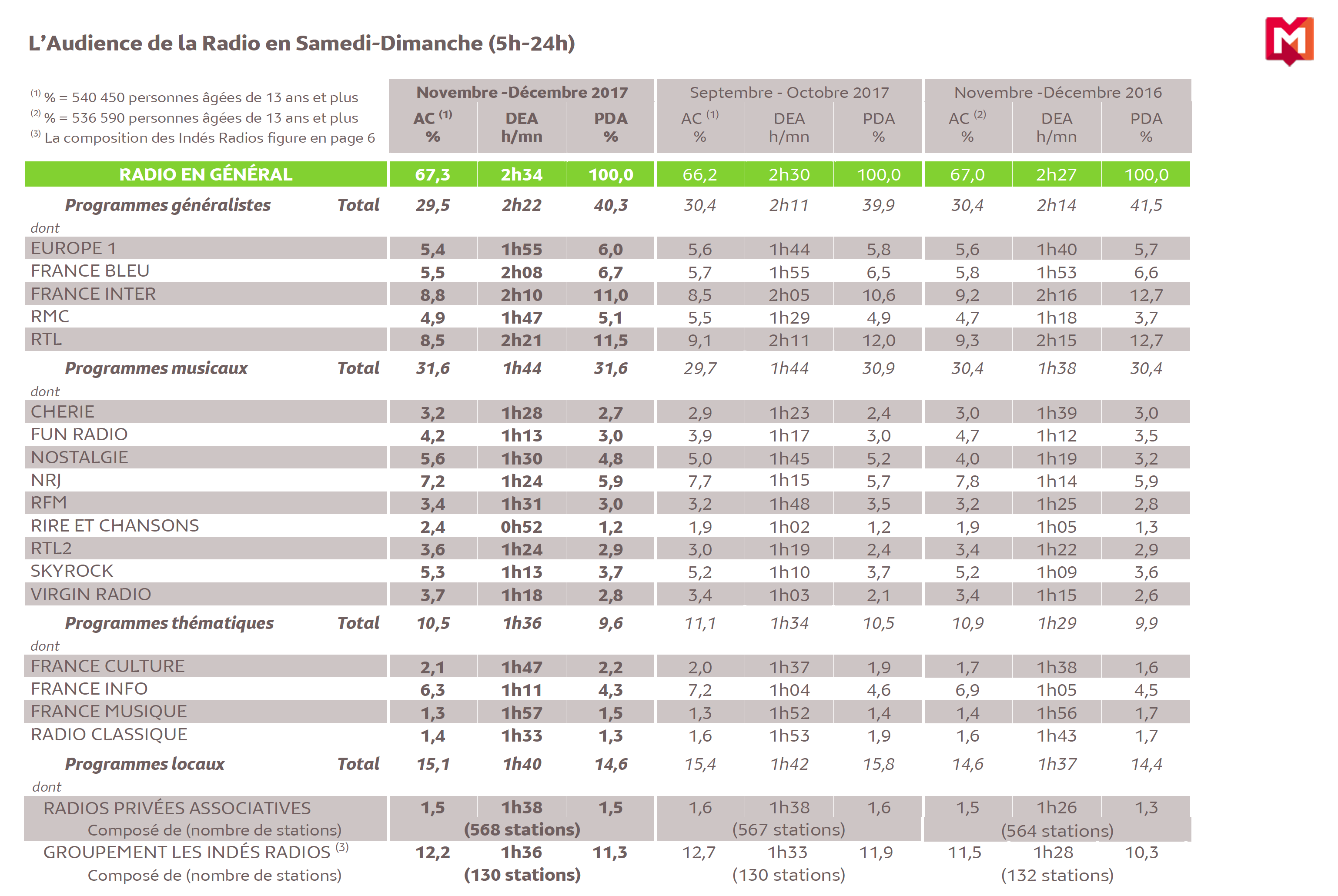 Source : Médiamétrie - 126 000 Radio - Novembre-Décembre 2017 - Copyright Médiamétrie - Tous droits réservés