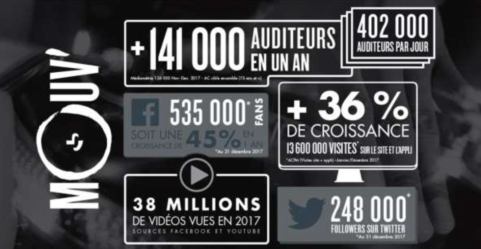 Petit à petit, Mouv' grignote des points