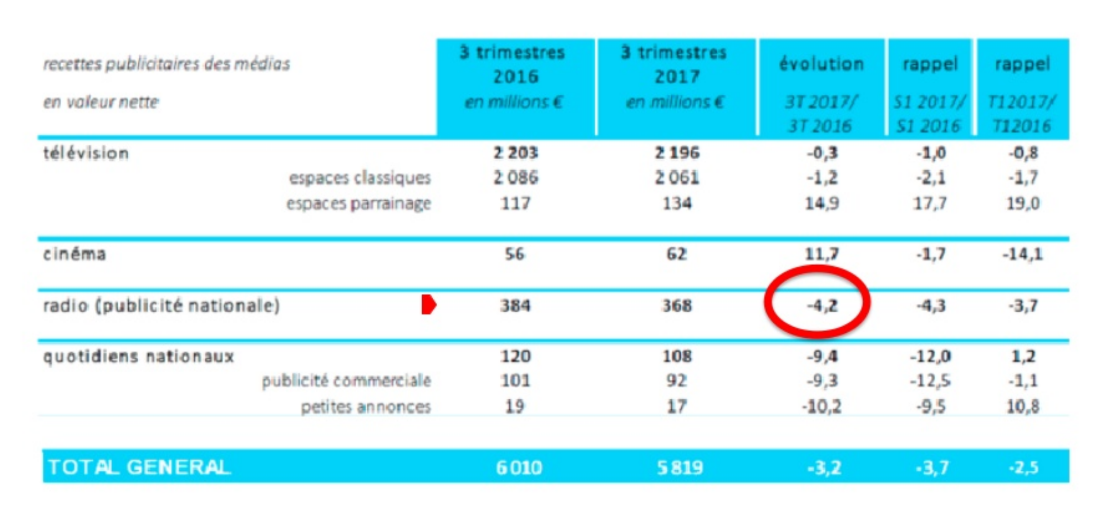 Tous les chiffres clés de la radio