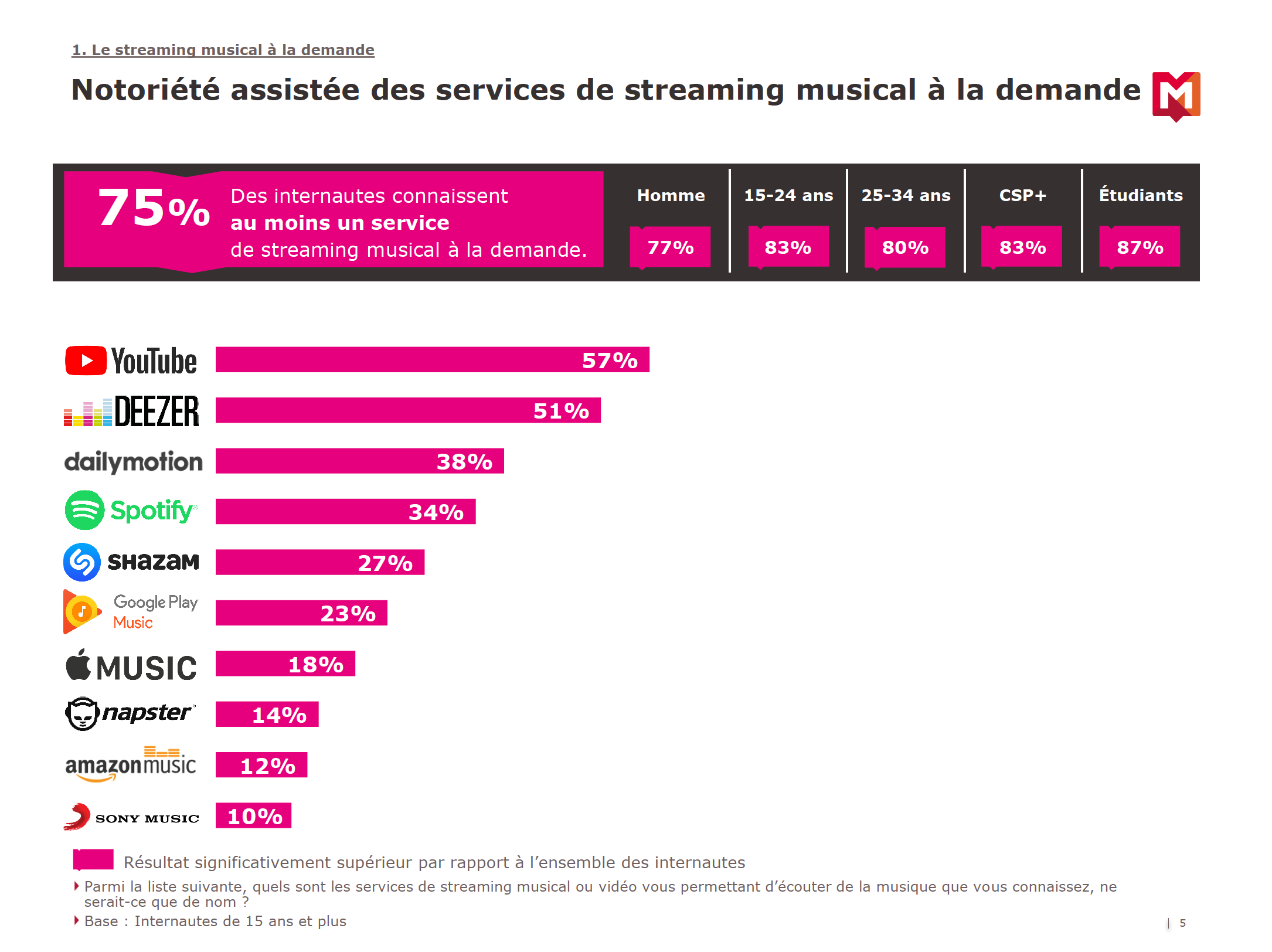 46% des internautes utilisent un service de streaming