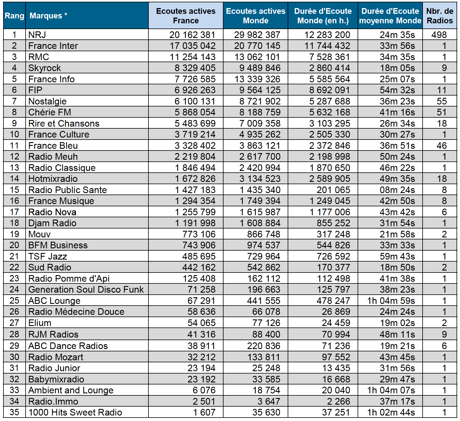 Les radios digitales les plus puissantes en janvier