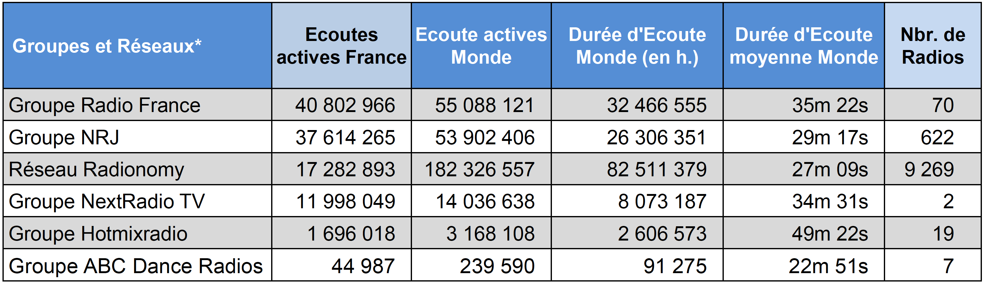 Les radios digitales les plus puissantes en janvier