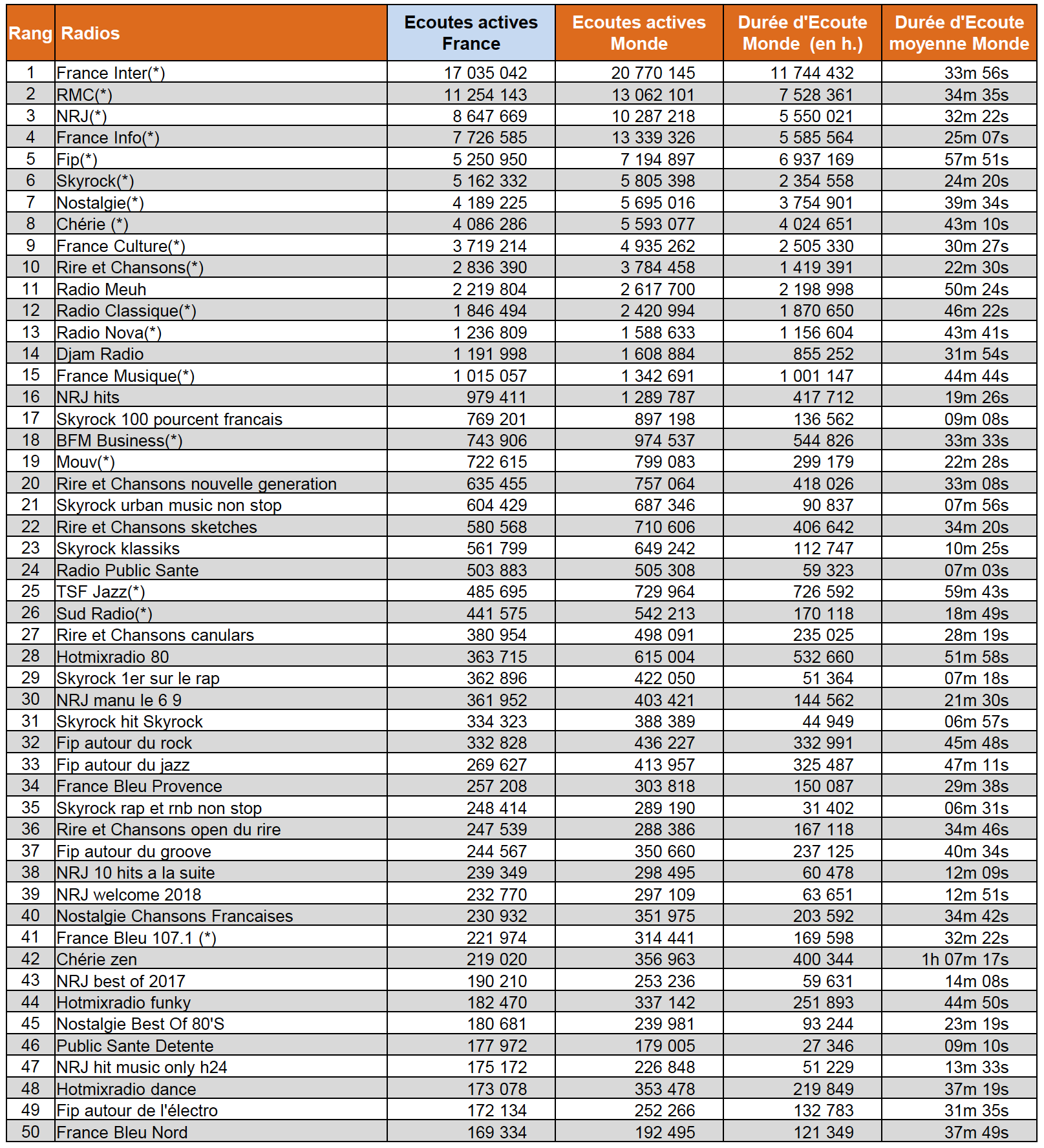 Les radios digitales les plus puissantes en janvier