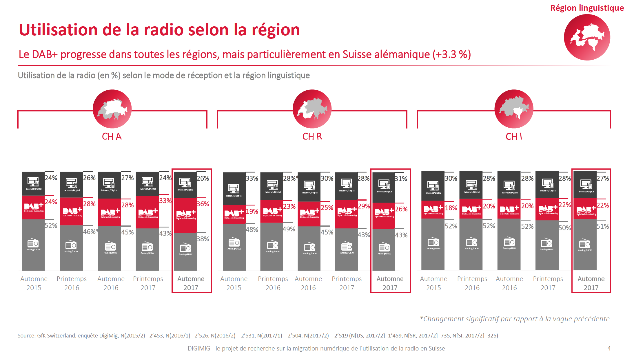 Suisse : plus de 60% des auditeurs écoutent la radio en mode numérique