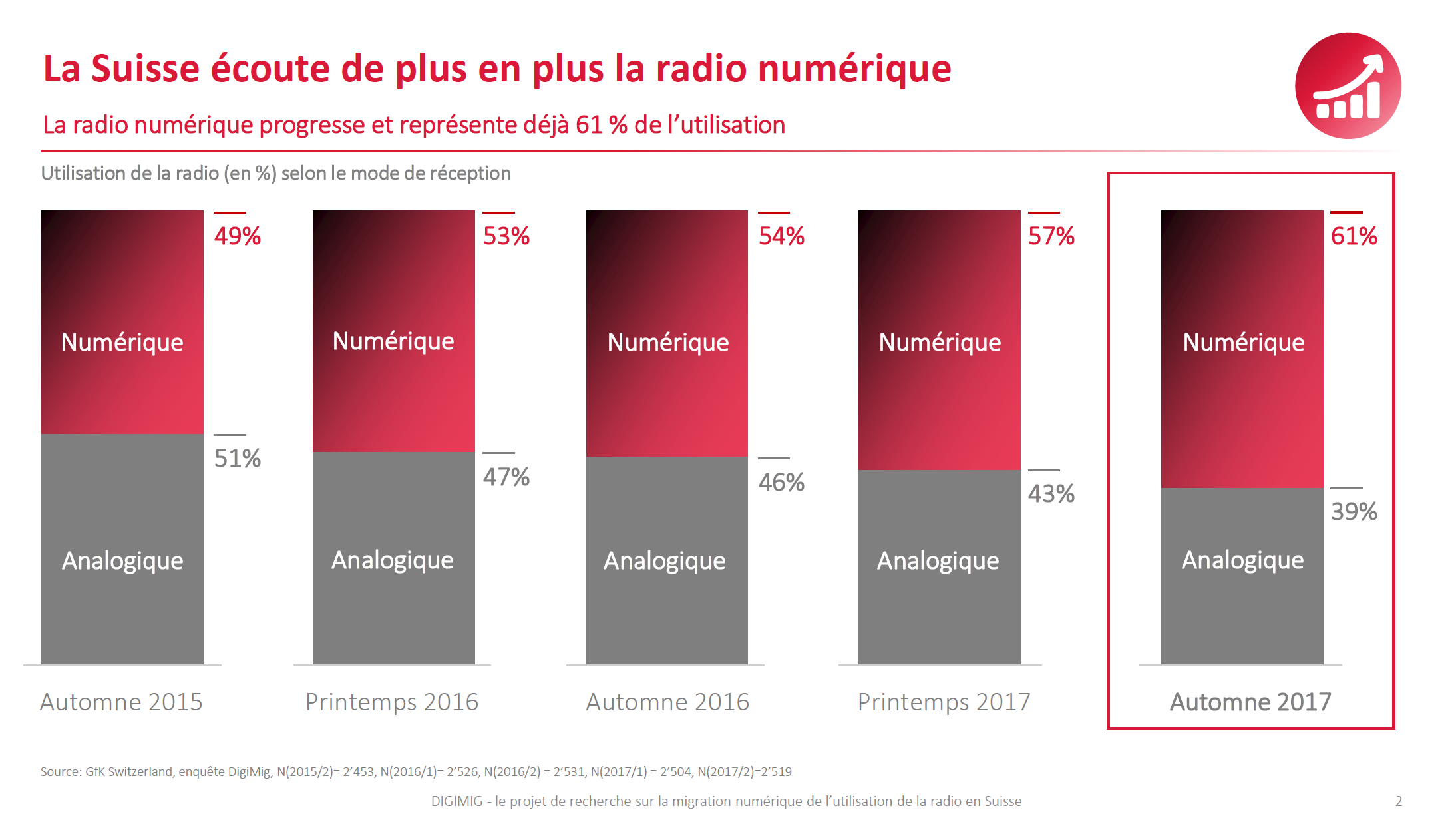 Suisse : plus de 60% des auditeurs écoutent la radio en mode numérique