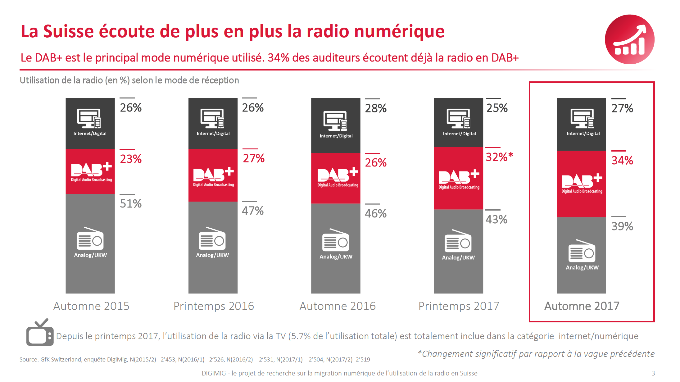 Suisse : plus de 60% des auditeurs écoutent la radio en mode numérique