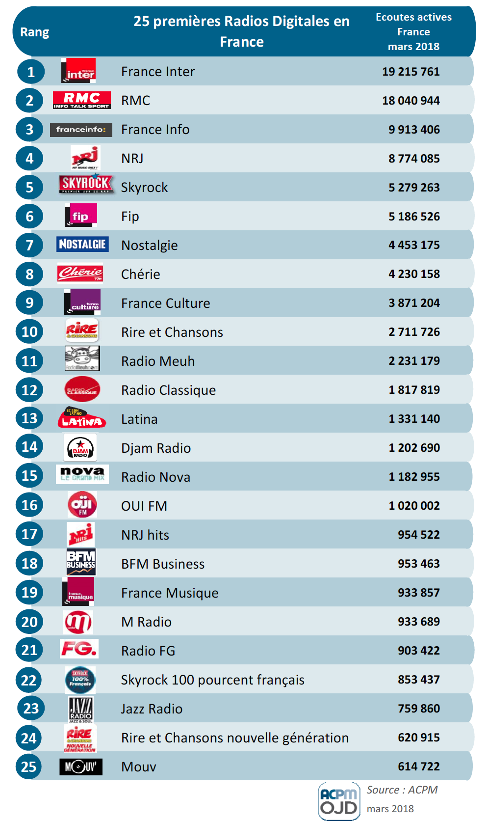 Voici les radios digitales les plus écoutées