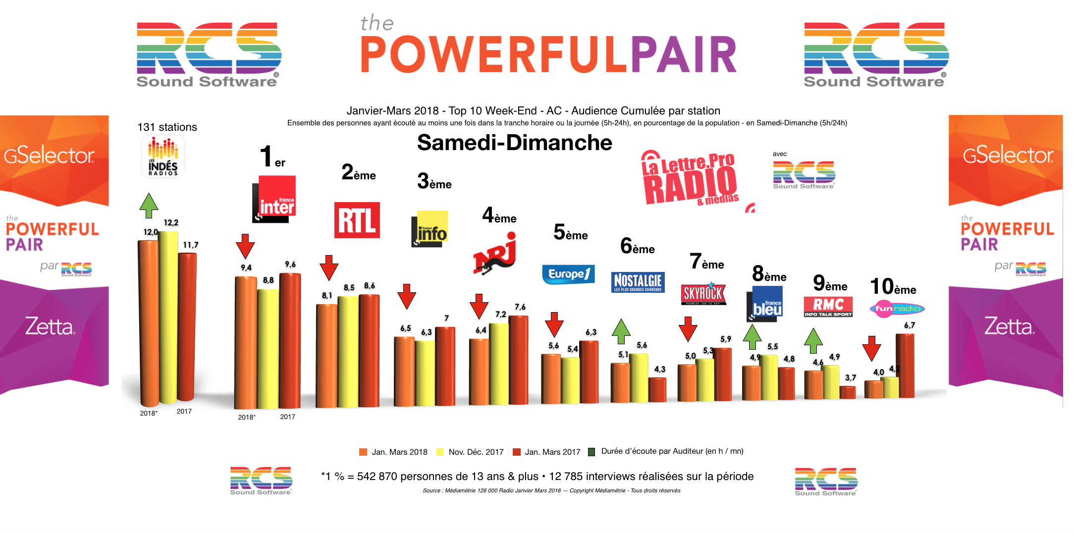 Diagramme exclusif LLP/RCS GSelector 4 - TOP 10 toutes radios Samedi-Dimanche - 126 000 Radio Janvier-Mars 2018