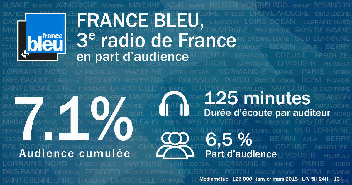 France Bleu passe la barre des 7 points d'audience