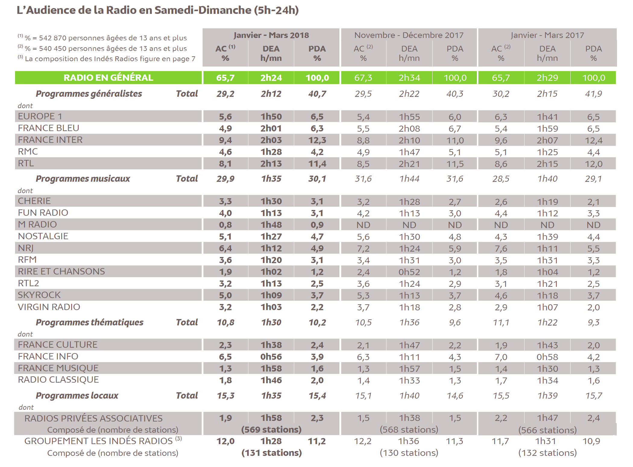 L'audience de la radio le week-end