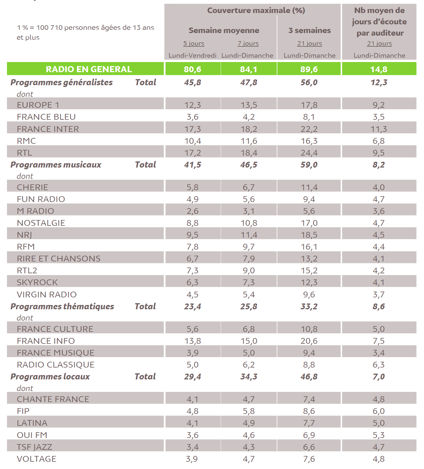 Source : Médiamétrie - Panel Radio Ile de France 2017/2018 - Copyright Médiamétrie - Tous droits réservés