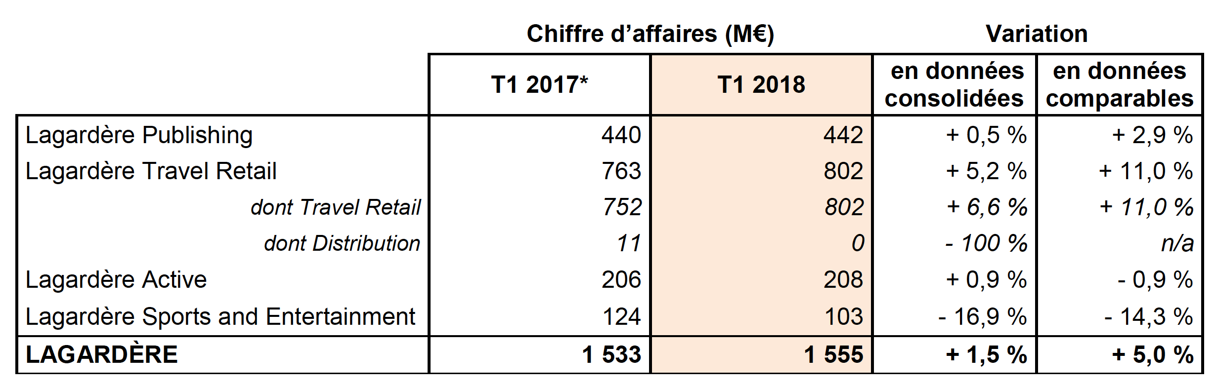 Lagardère Active : un CA "quasiment stable"