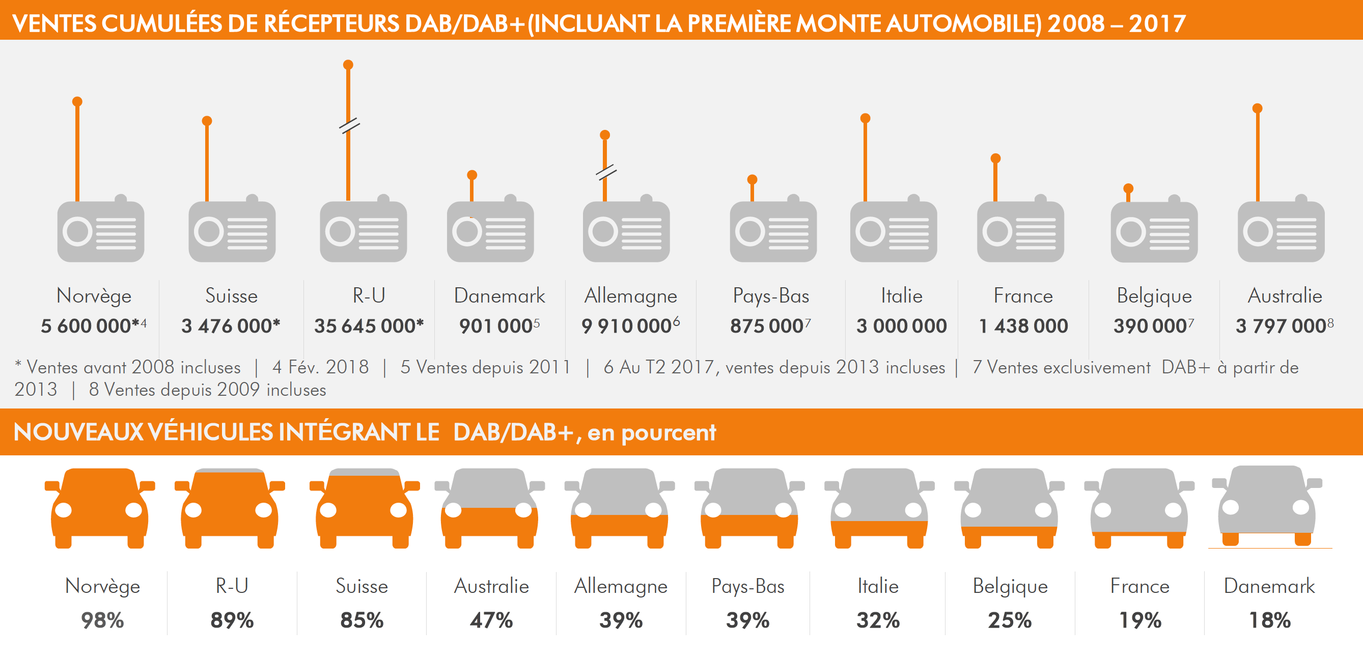 Récepteurs DAB+ : ventes records en 2017