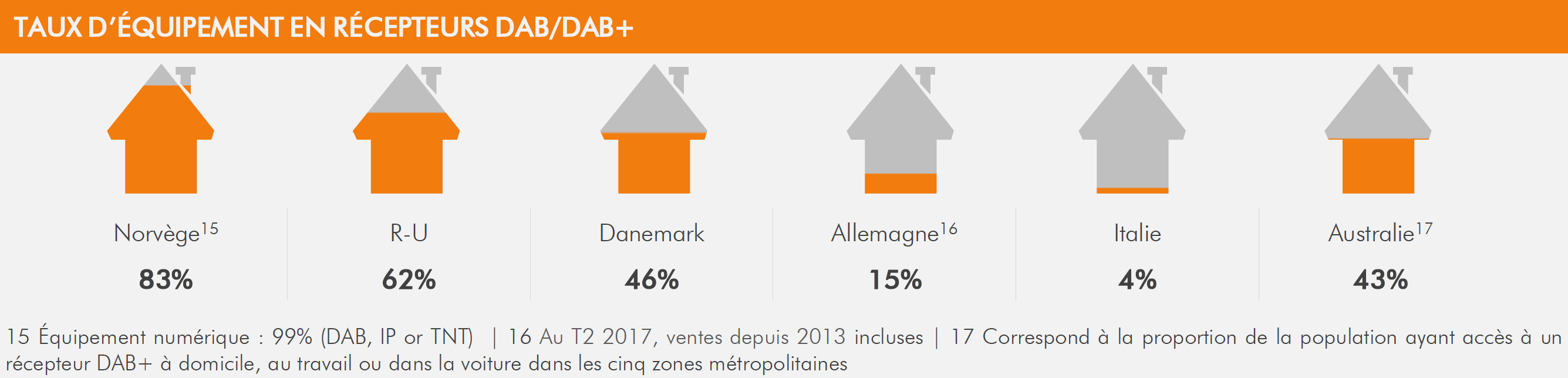 Récepteurs DAB+ : ventes records en 2017
