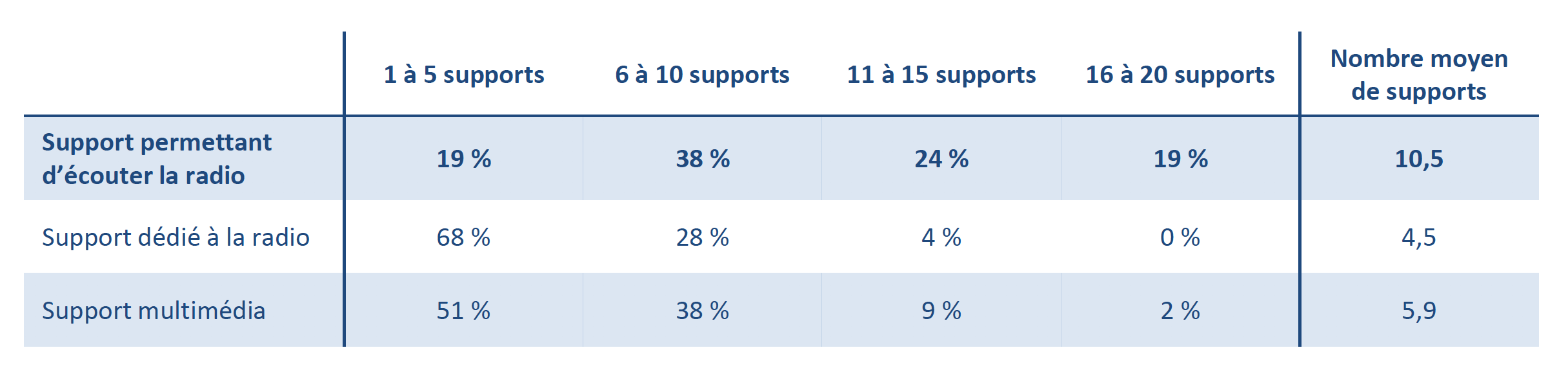 Base : individus de 13 ans et plus équipés d’au moins un support permettant de recevoir la radio