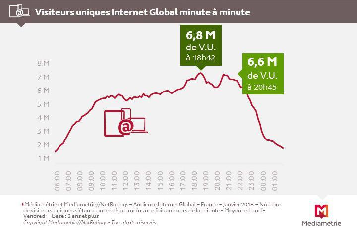 Sur Internet aussi, il y a un Prime Time