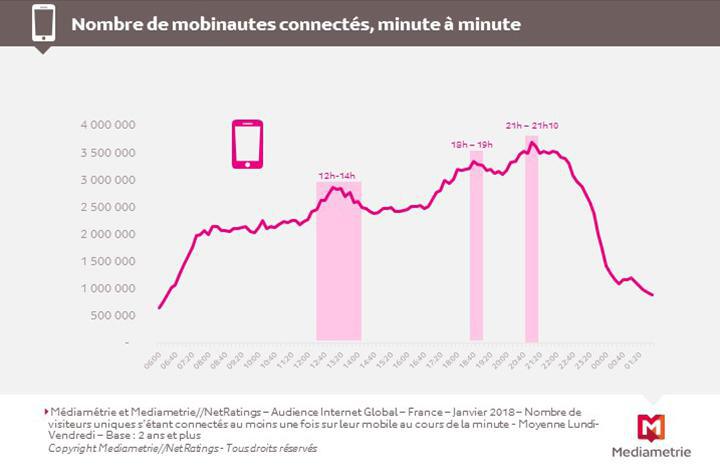 Sur Internet aussi, il y a un Prime Time