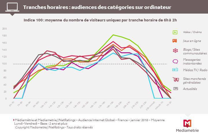 Sur Internet aussi, il y a un Prime Time