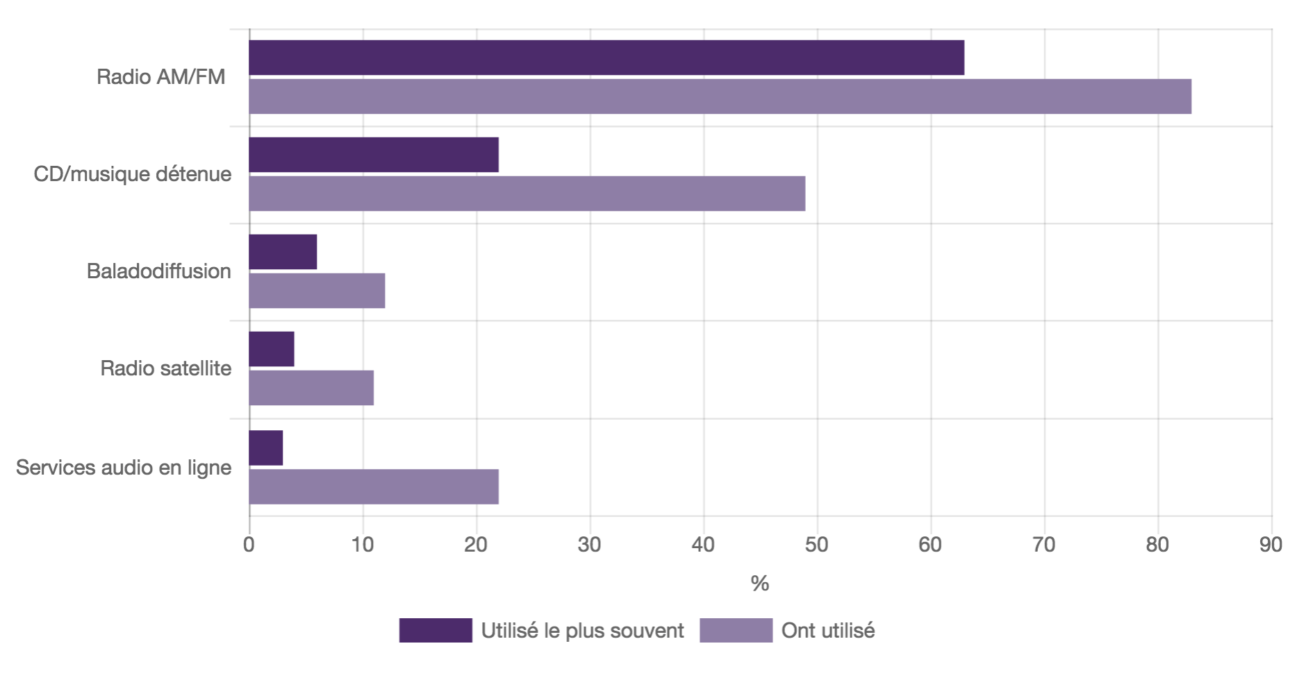 La radio AM/FM est de loin la principale source de contenu audio utilisée en voiture - Source : Edison (Infinite Dial Survey)