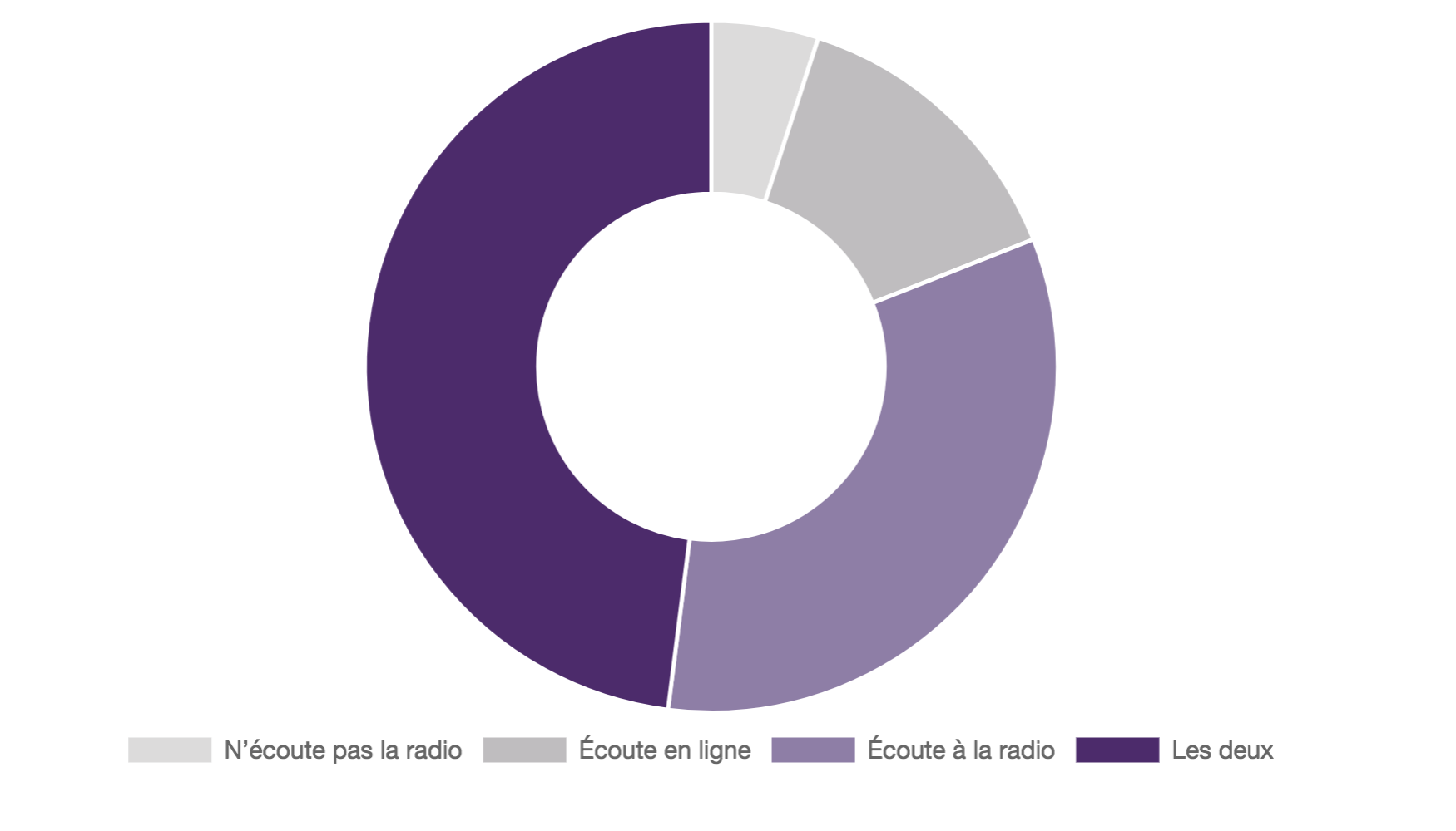 La plupart des Canadiens écoutent de la musique à la radio et en ligne - Source : EKOS (2018)