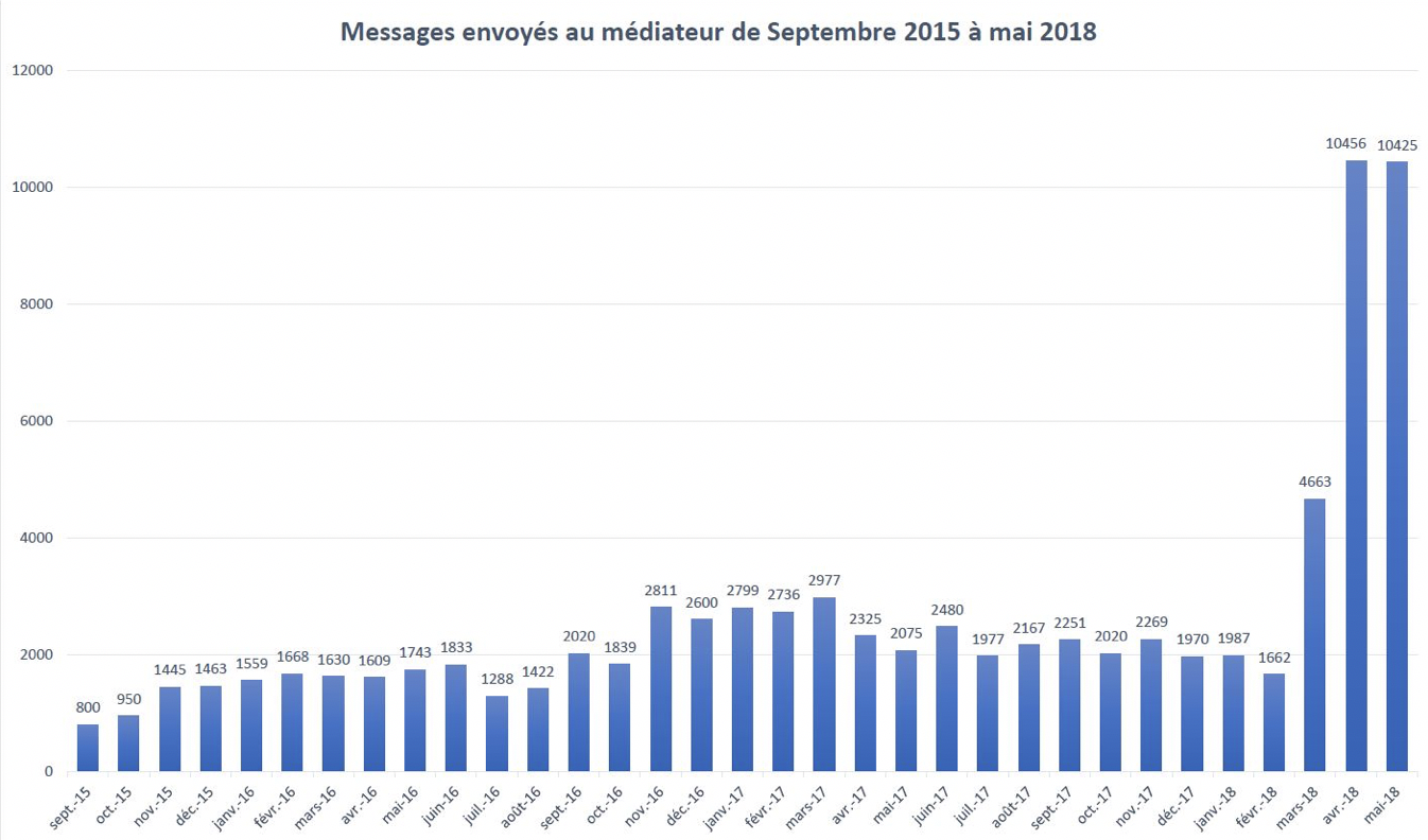 Radio France : le médiateur fait le bilan de son action