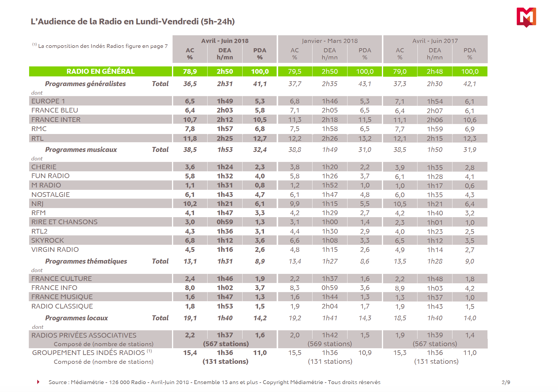 Les résultats de la dernière 126 000 Radio de la saison