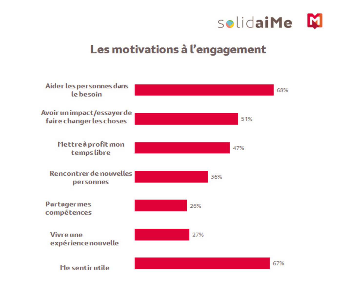 Qui sont les bénévoles actifs au sein d’associations ?
