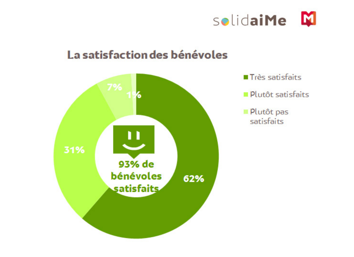 Qui sont les bénévoles actifs au sein d’associations ?