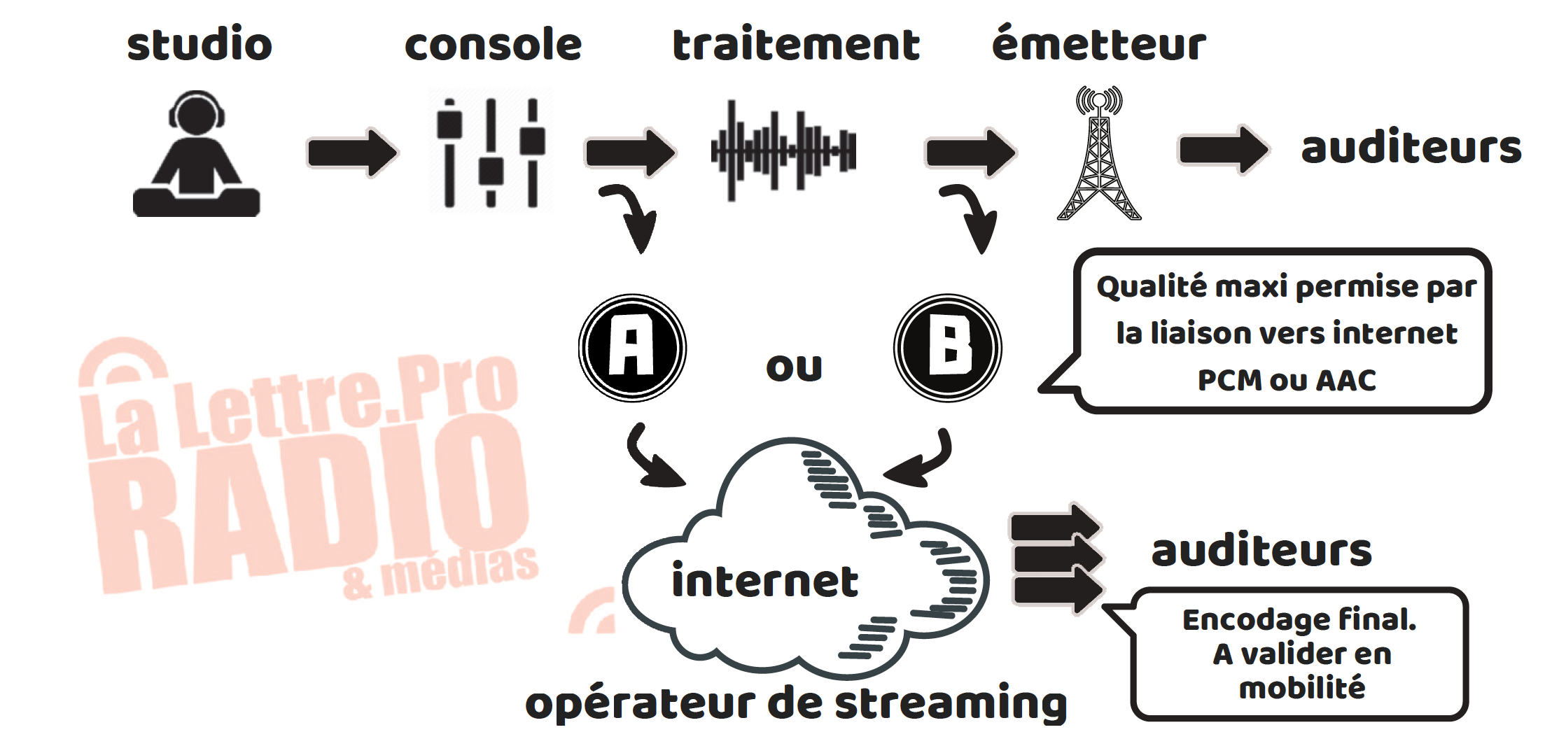 Comprendre le streaming
