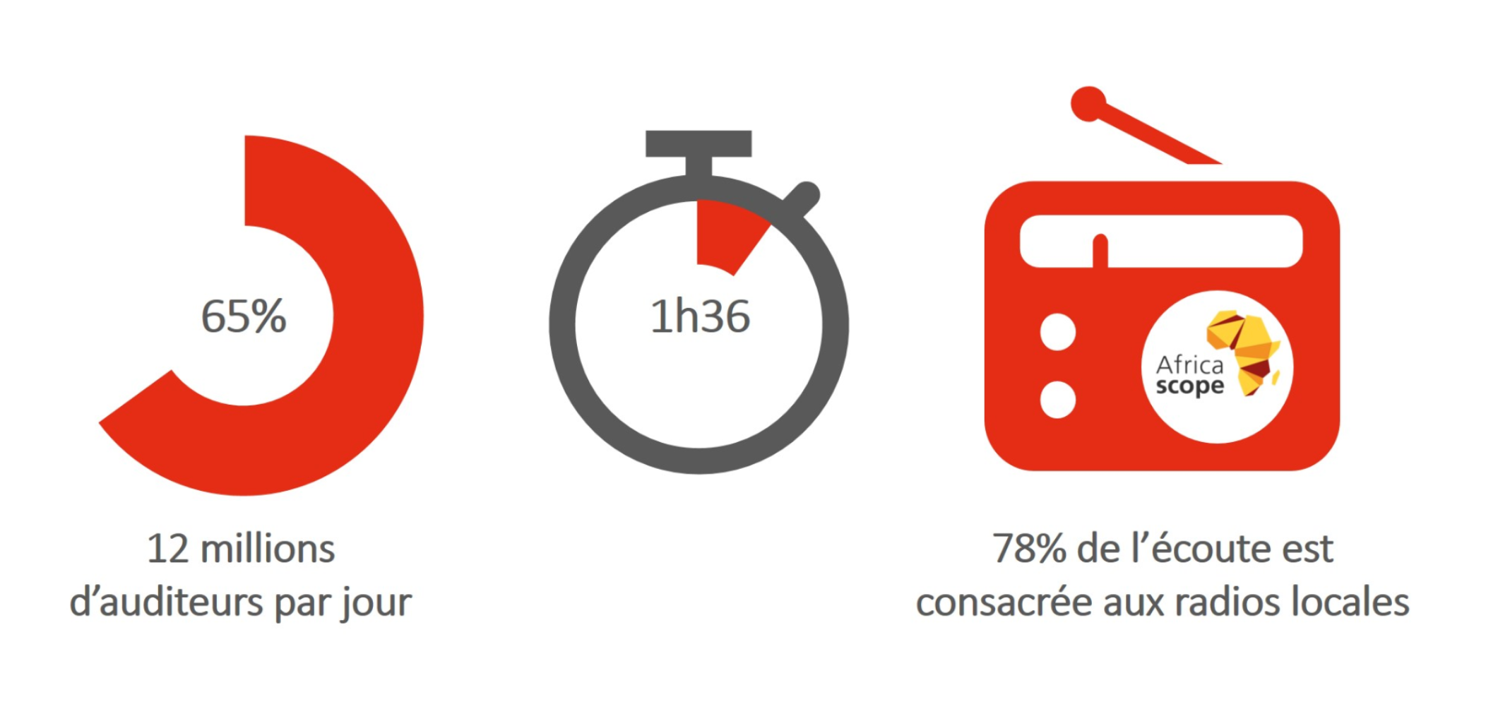 Kantar TNS publie les premiers résultats Africascope 2018