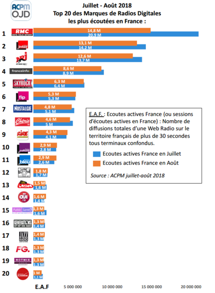 Les radios digitales les plus puissantes de l'été