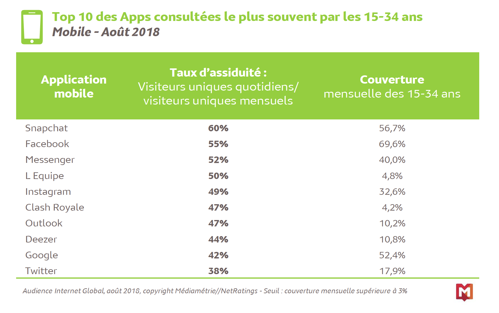 Les jeunes utilisent leur mobile pour surfer sur le web
