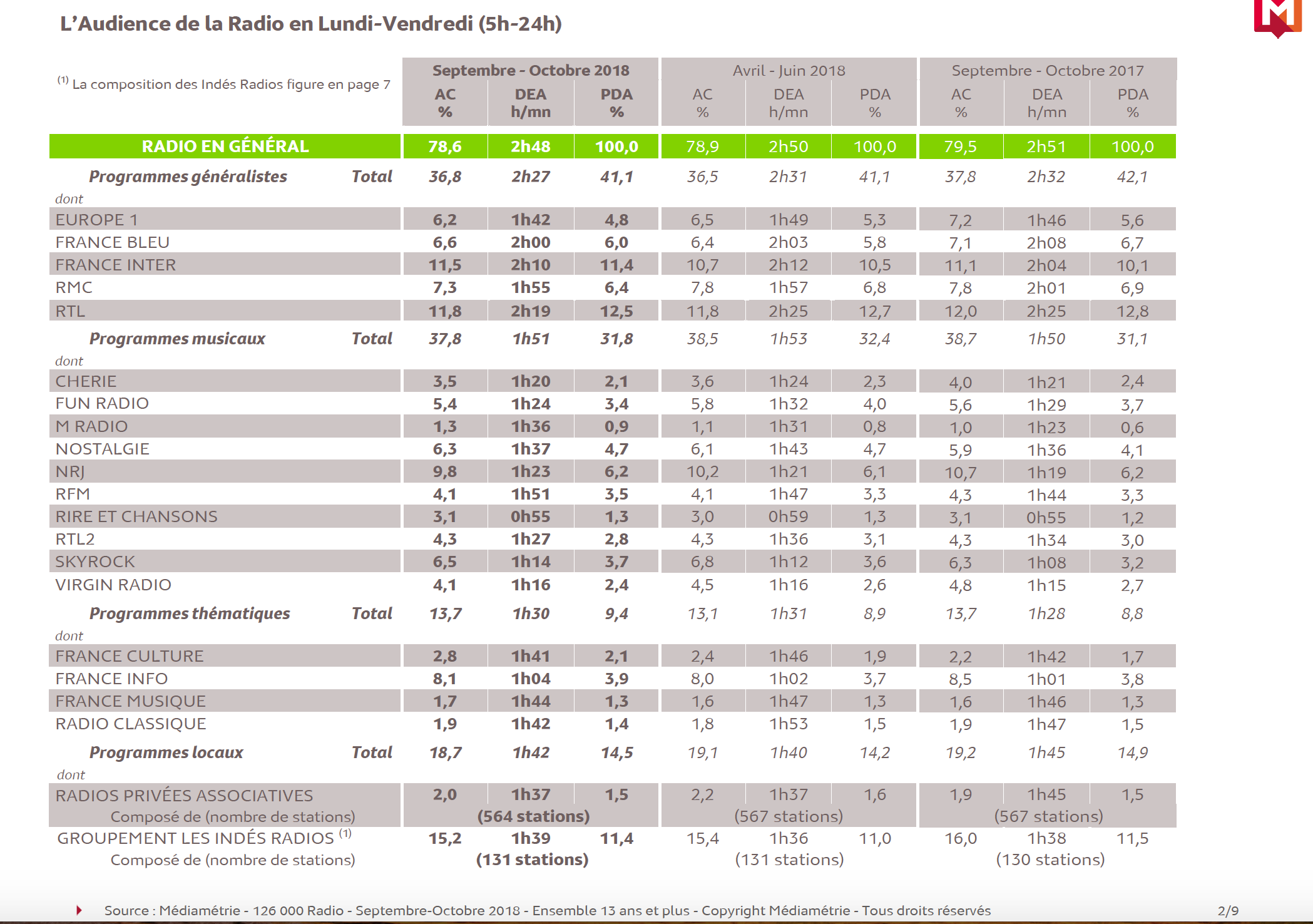 126 000 Radio : voici les résultats