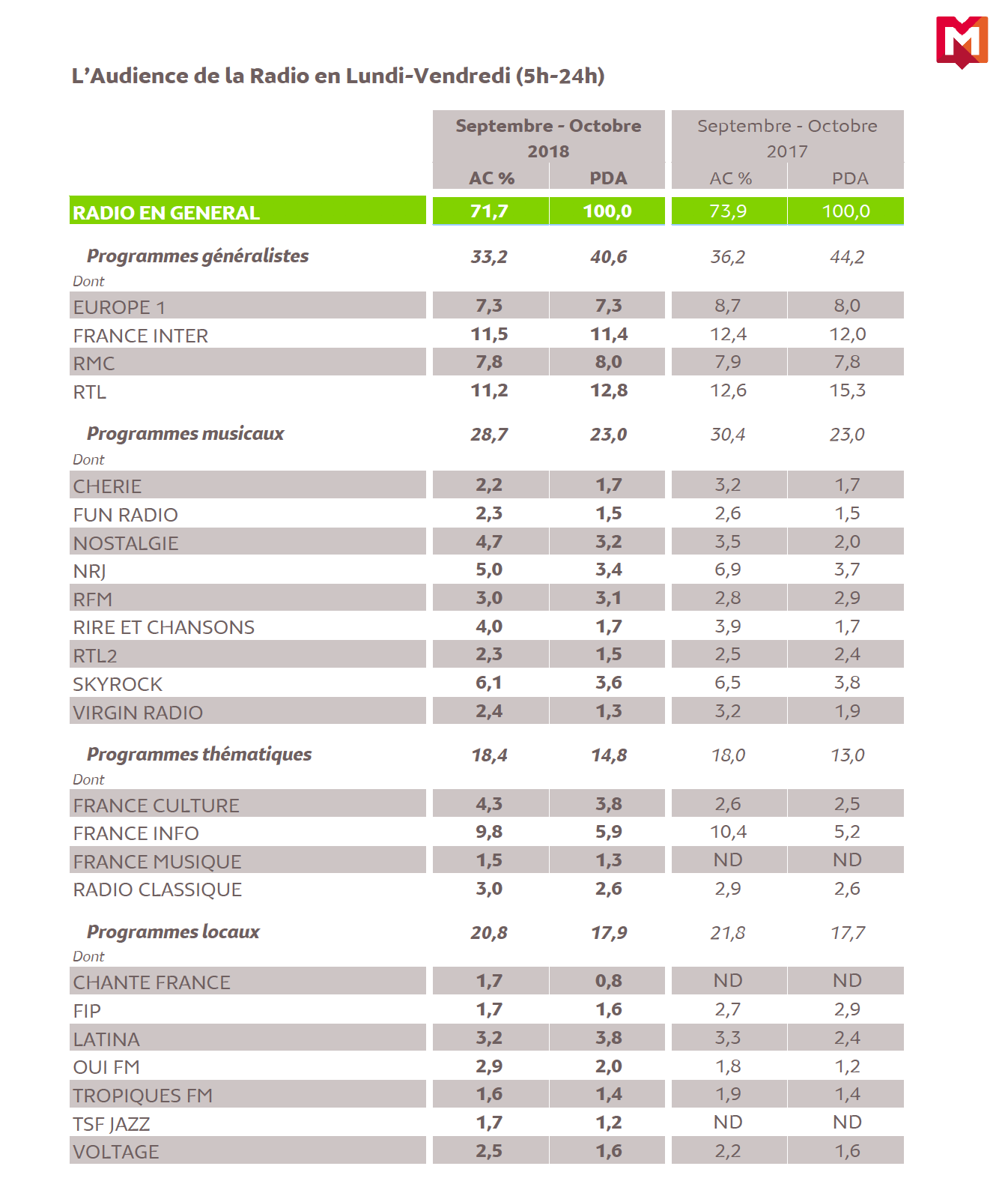Source : Médiamétrie - 126 000 Radio Ile de France - Résultats Intermédiaires Septembre-Octobre 2018 Copyright Médiamétrie - Tous droits réservés