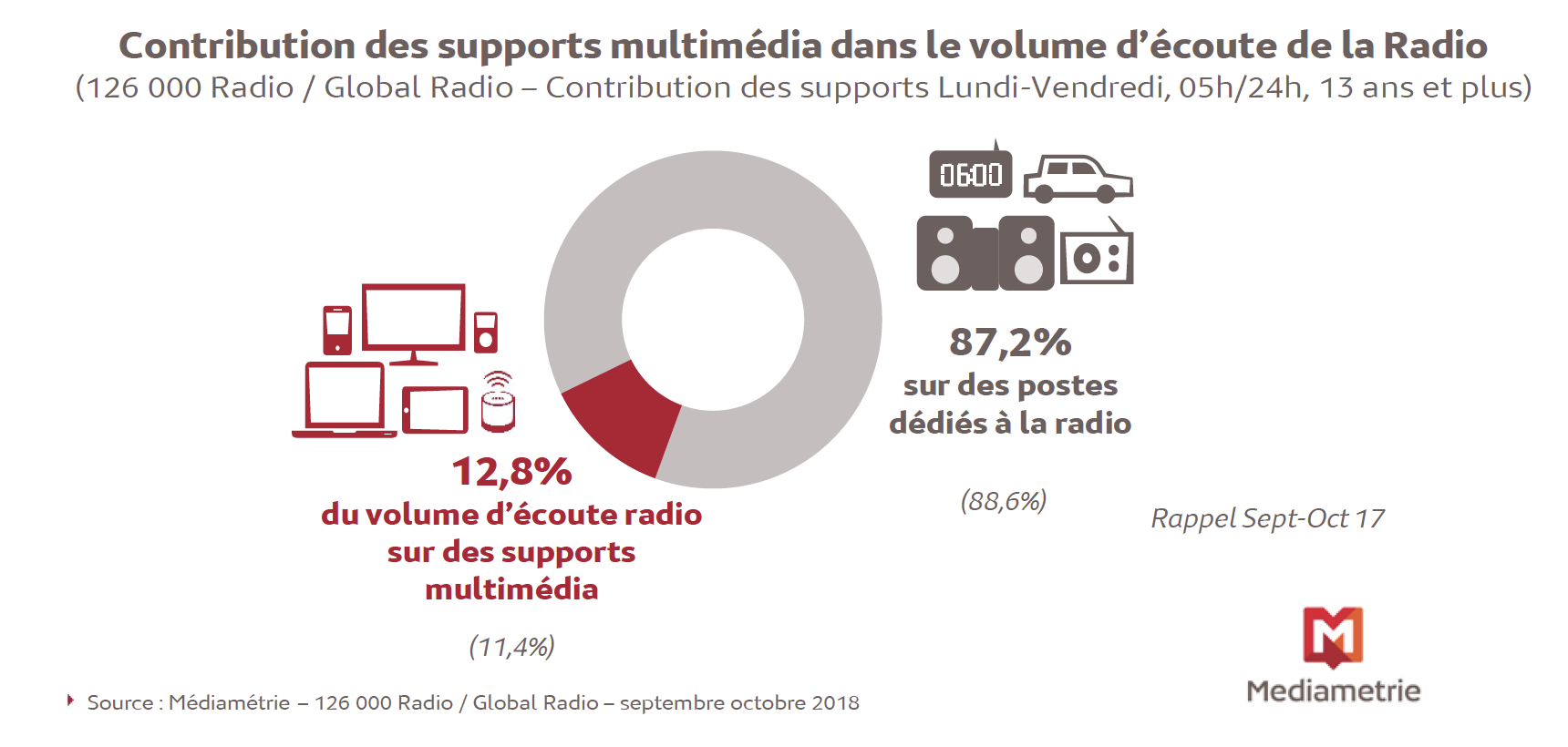 Chaque jour, 6.7 millions de personnes écoutent la radio sur les supports multimédia