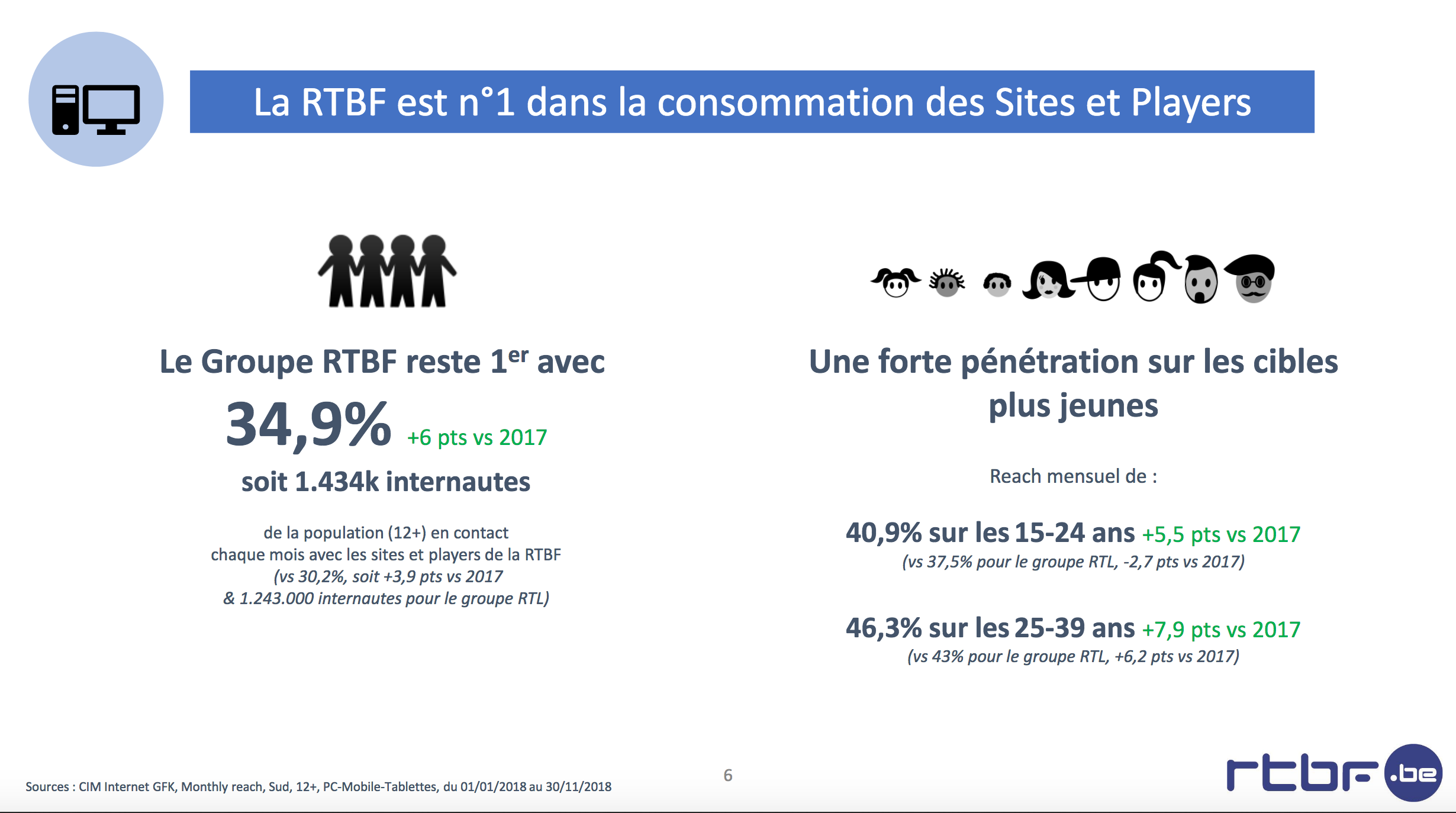 La RTBF confirme son leadership en radio