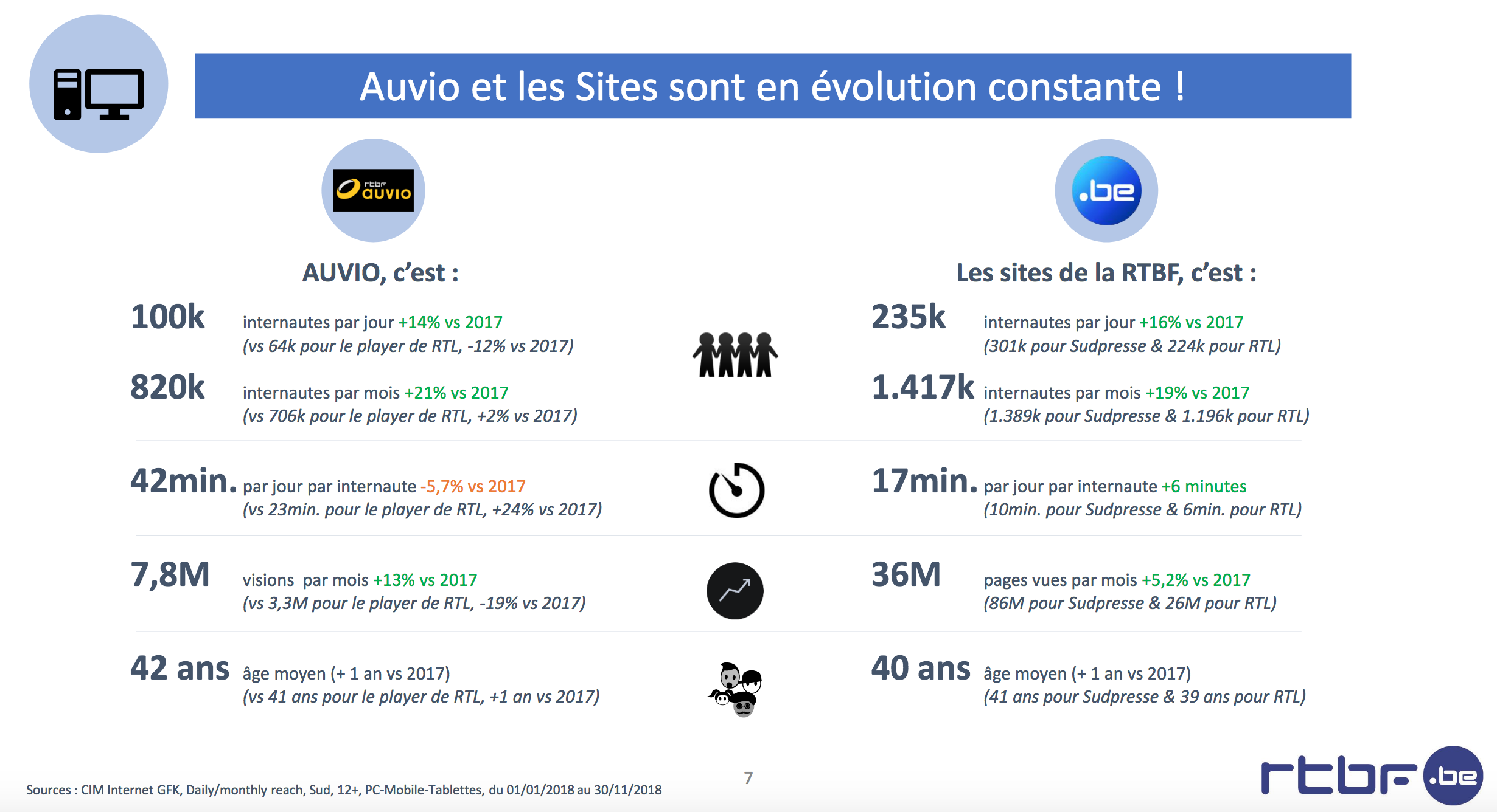 La RTBF confirme son leadership en radio