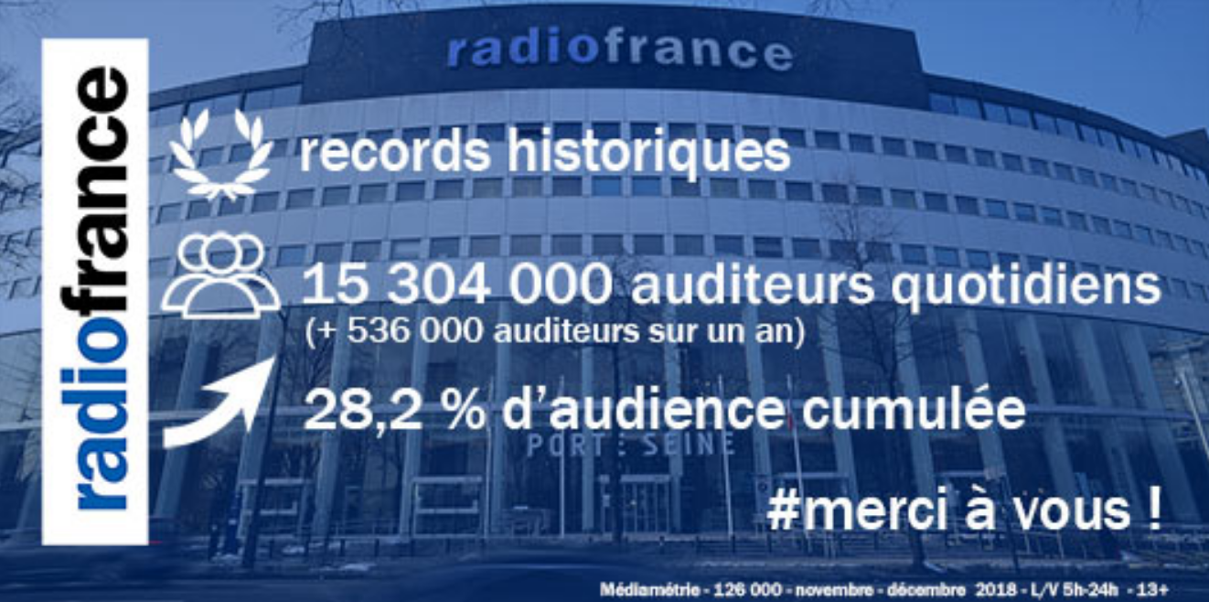Radio France franchit la barre des 15 millions d'auditeurs